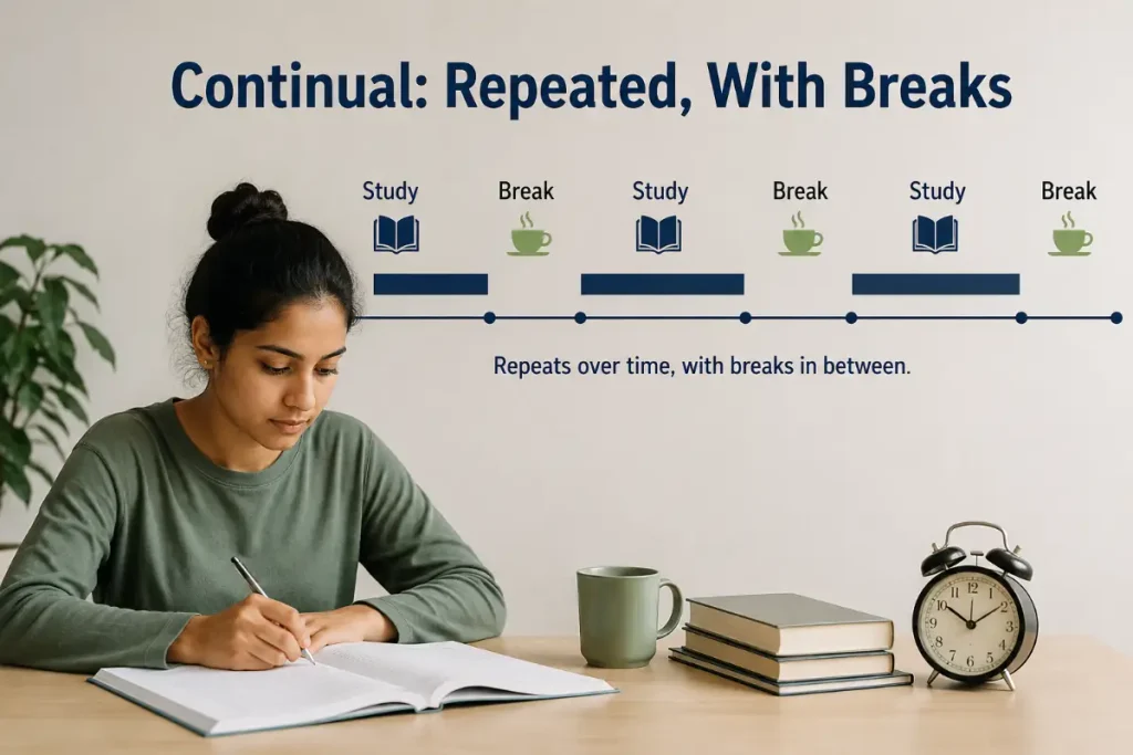 Continual: Repeated, With Breaks, showing a student studying with breaks between sessions.
